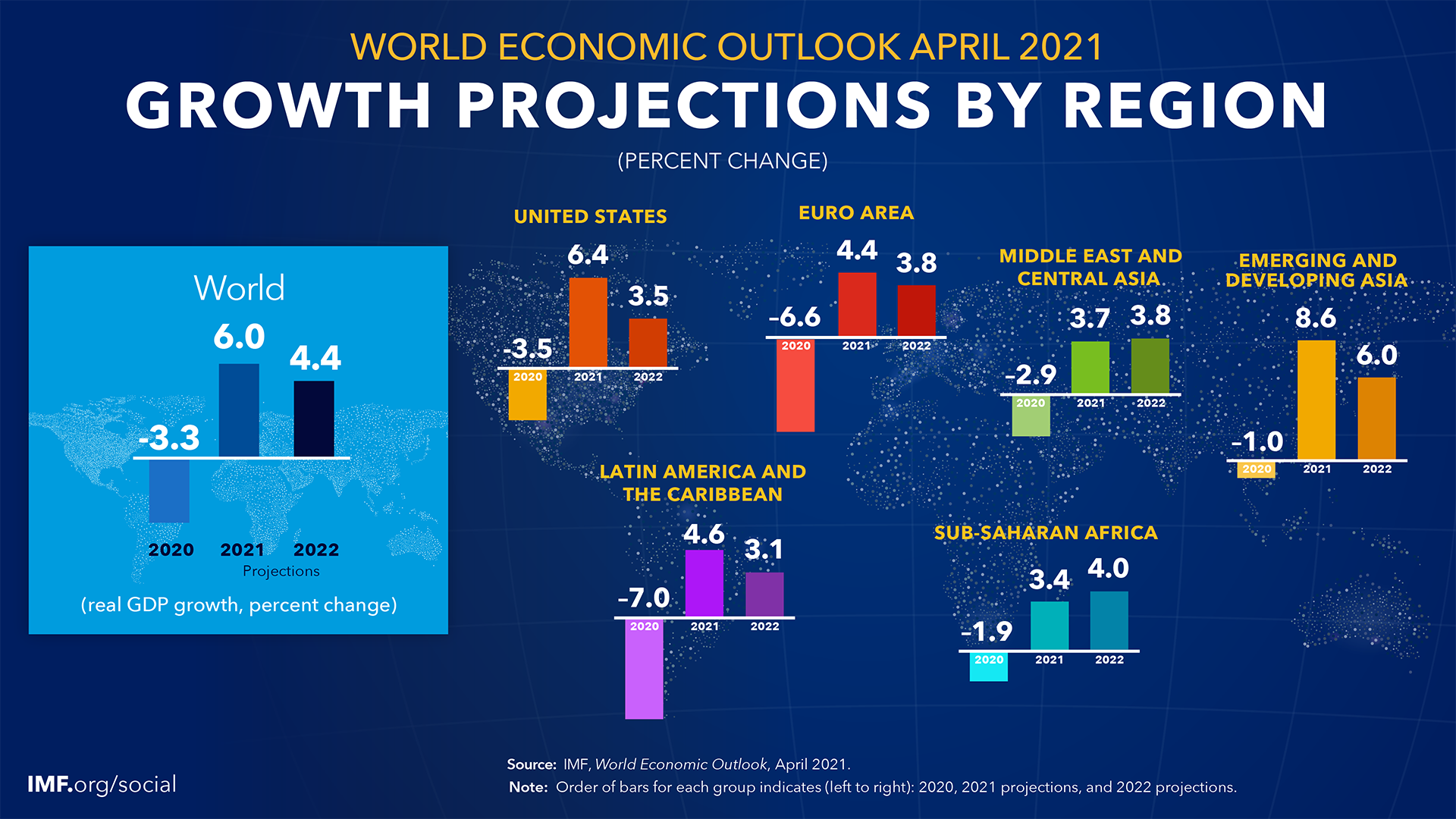 GrowthProjectionsRegion