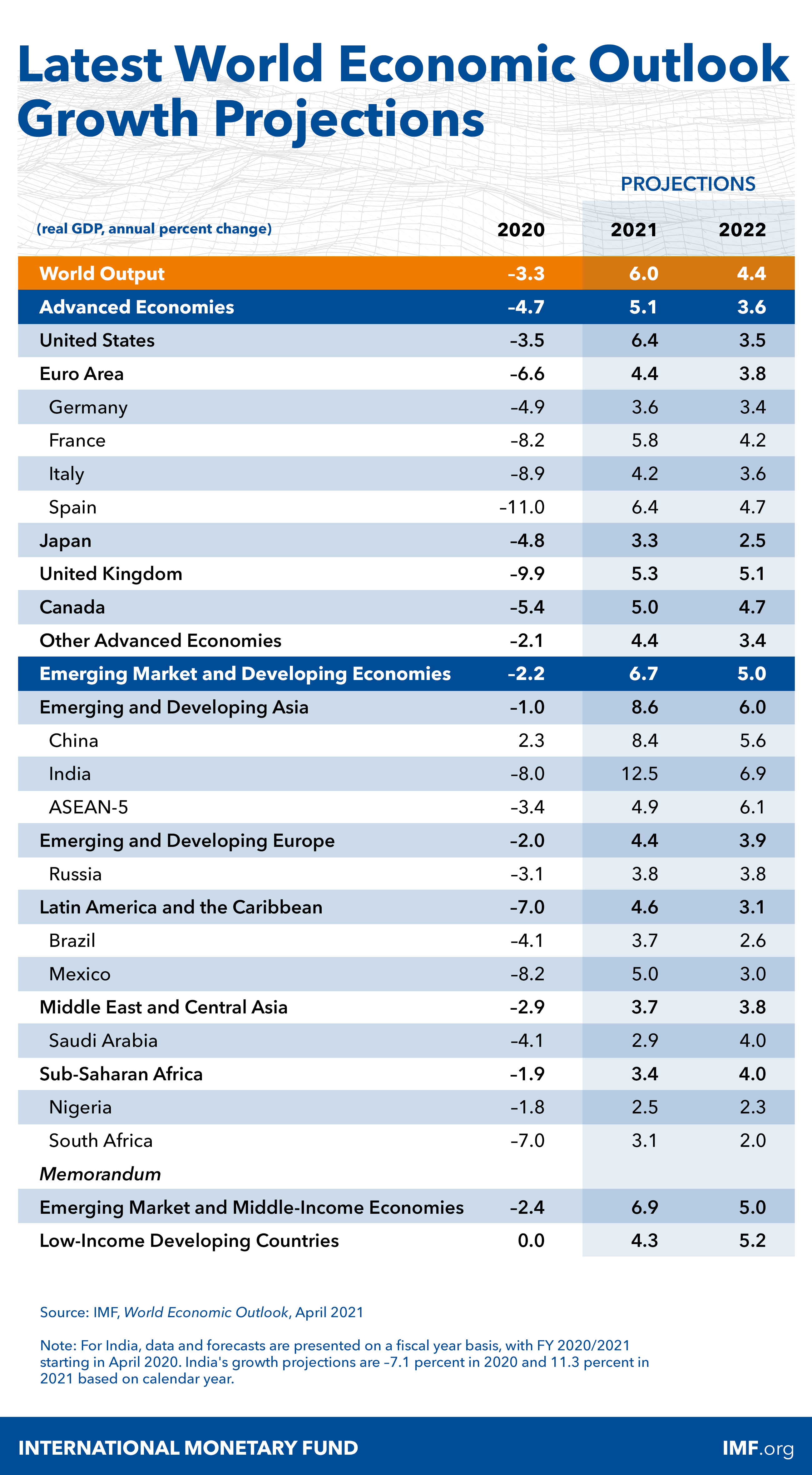 WEO Chart APR 21